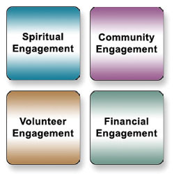Some of the buttons on the new COVID resource page are shown above; they are designed to help parish leaders learn about some of the good ideas that others are implementing to help reach out to their members during the ongoing pandemic. (Screenshot)