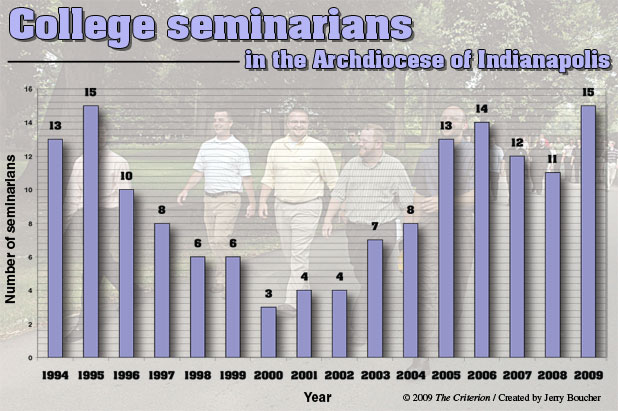 Graph of college seminarians in the Archdiocese of Indianapolis