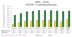 ISTEP scores