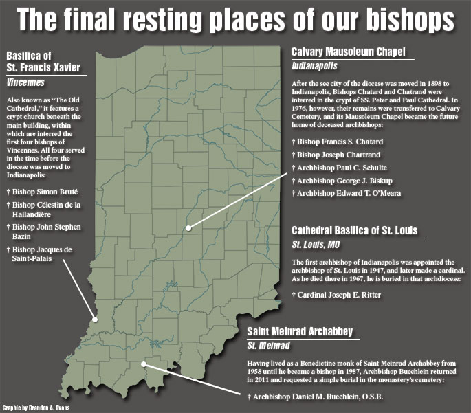 The final resting places of our bishops