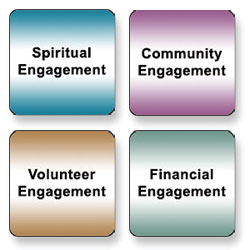Some of the buttons on the new COVID resource page are shown above; they are designed to help parish leaders learn about some of the good ideas that others are implementing to help reach out to their members during the ongoing pandemic. (Screenshot)