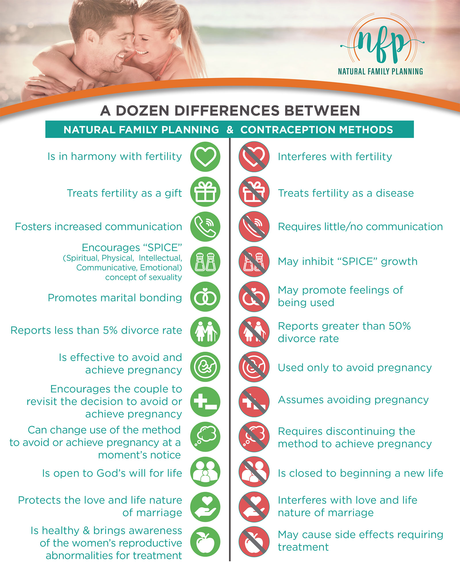 A dozen differences between Natural Family Planning and contraception  methods (July 23, 2021)